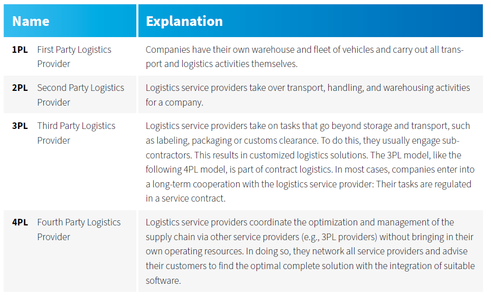 Third Party Logistics (3PL)